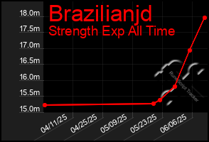 Total Graph of Brazilianjd