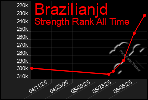 Total Graph of Brazilianjd