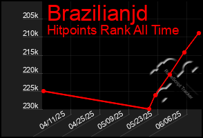 Total Graph of Brazilianjd