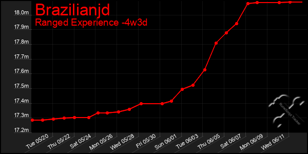 Last 31 Days Graph of Brazilianjd