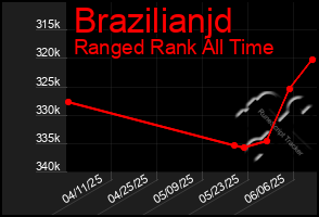 Total Graph of Brazilianjd