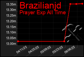 Total Graph of Brazilianjd