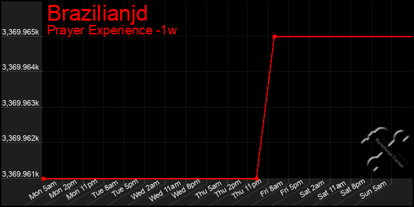 Last 7 Days Graph of Brazilianjd
