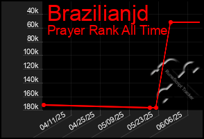 Total Graph of Brazilianjd