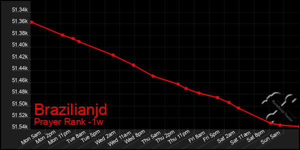 Last 7 Days Graph of Brazilianjd