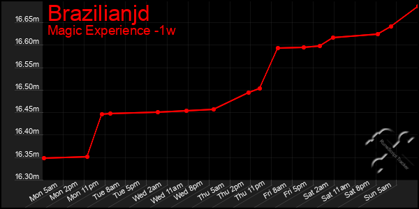 Last 7 Days Graph of Brazilianjd