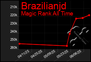 Total Graph of Brazilianjd