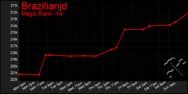 Last 7 Days Graph of Brazilianjd