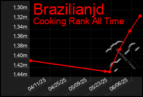 Total Graph of Brazilianjd