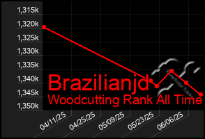 Total Graph of Brazilianjd