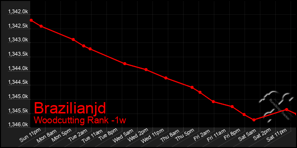 Last 7 Days Graph of Brazilianjd