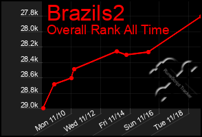 Total Graph of Brazils2