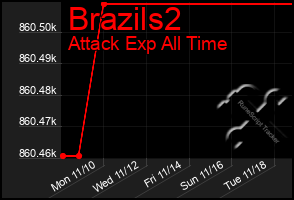Total Graph of Brazils2