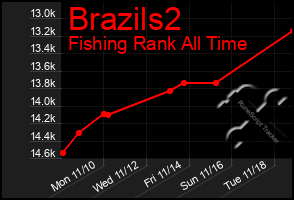 Total Graph of Brazils2