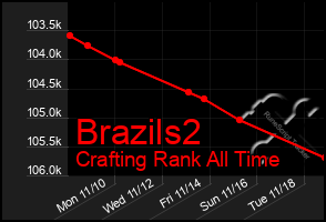 Total Graph of Brazils2
