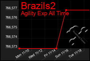 Total Graph of Brazils2