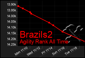 Total Graph of Brazils2