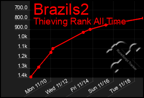 Total Graph of Brazils2