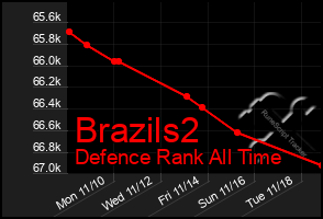 Total Graph of Brazils2