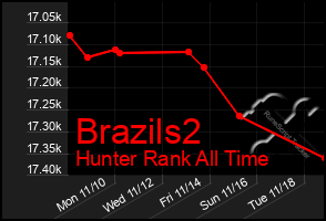 Total Graph of Brazils2