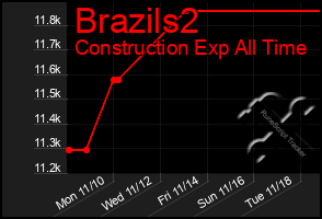 Total Graph of Brazils2