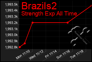 Total Graph of Brazils2