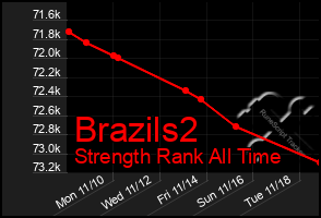 Total Graph of Brazils2