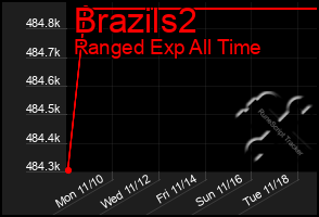 Total Graph of Brazils2