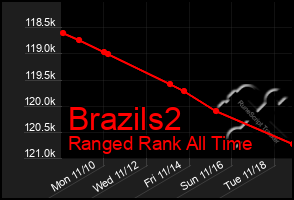 Total Graph of Brazils2