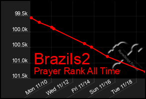 Total Graph of Brazils2
