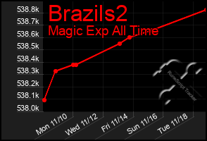 Total Graph of Brazils2