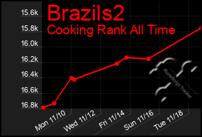 Total Graph of Brazils2