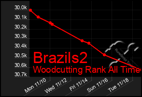 Total Graph of Brazils2
