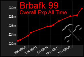 Total Graph of Brbafk 99