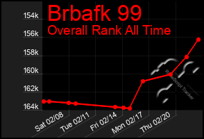 Total Graph of Brbafk 99