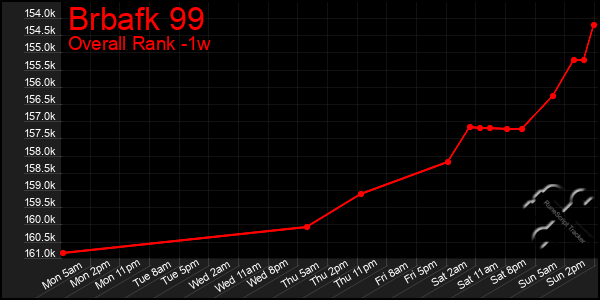 Last 7 Days Graph of Brbafk 99