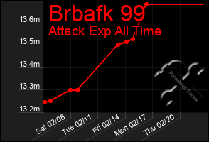 Total Graph of Brbafk 99