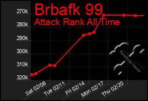 Total Graph of Brbafk 99