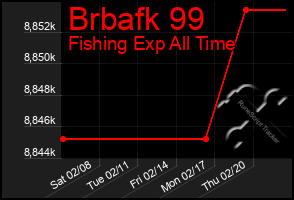 Total Graph of Brbafk 99