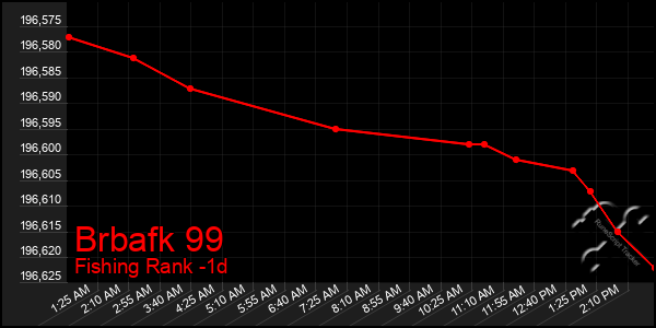 Last 24 Hours Graph of Brbafk 99