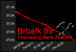 Total Graph of Brbafk 99