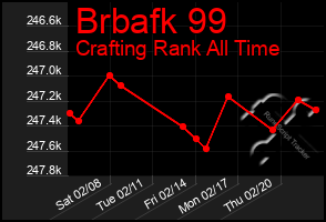 Total Graph of Brbafk 99