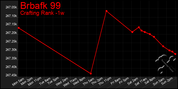 Last 7 Days Graph of Brbafk 99