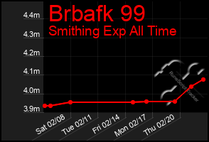 Total Graph of Brbafk 99