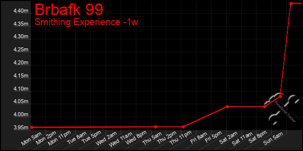 Last 7 Days Graph of Brbafk 99