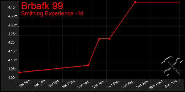 Last 24 Hours Graph of Brbafk 99