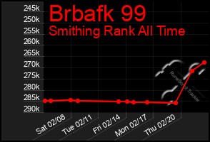 Total Graph of Brbafk 99