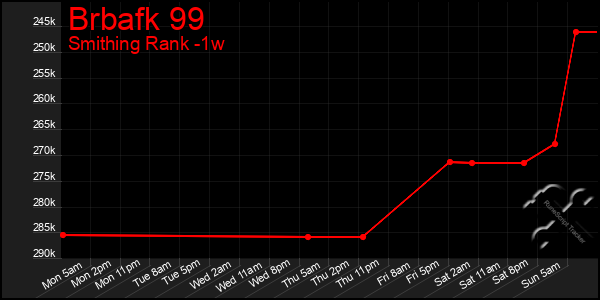 Last 7 Days Graph of Brbafk 99