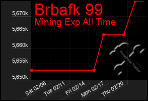 Total Graph of Brbafk 99