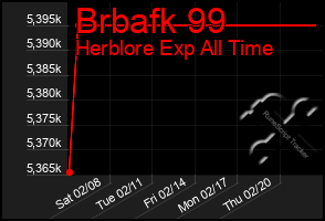 Total Graph of Brbafk 99